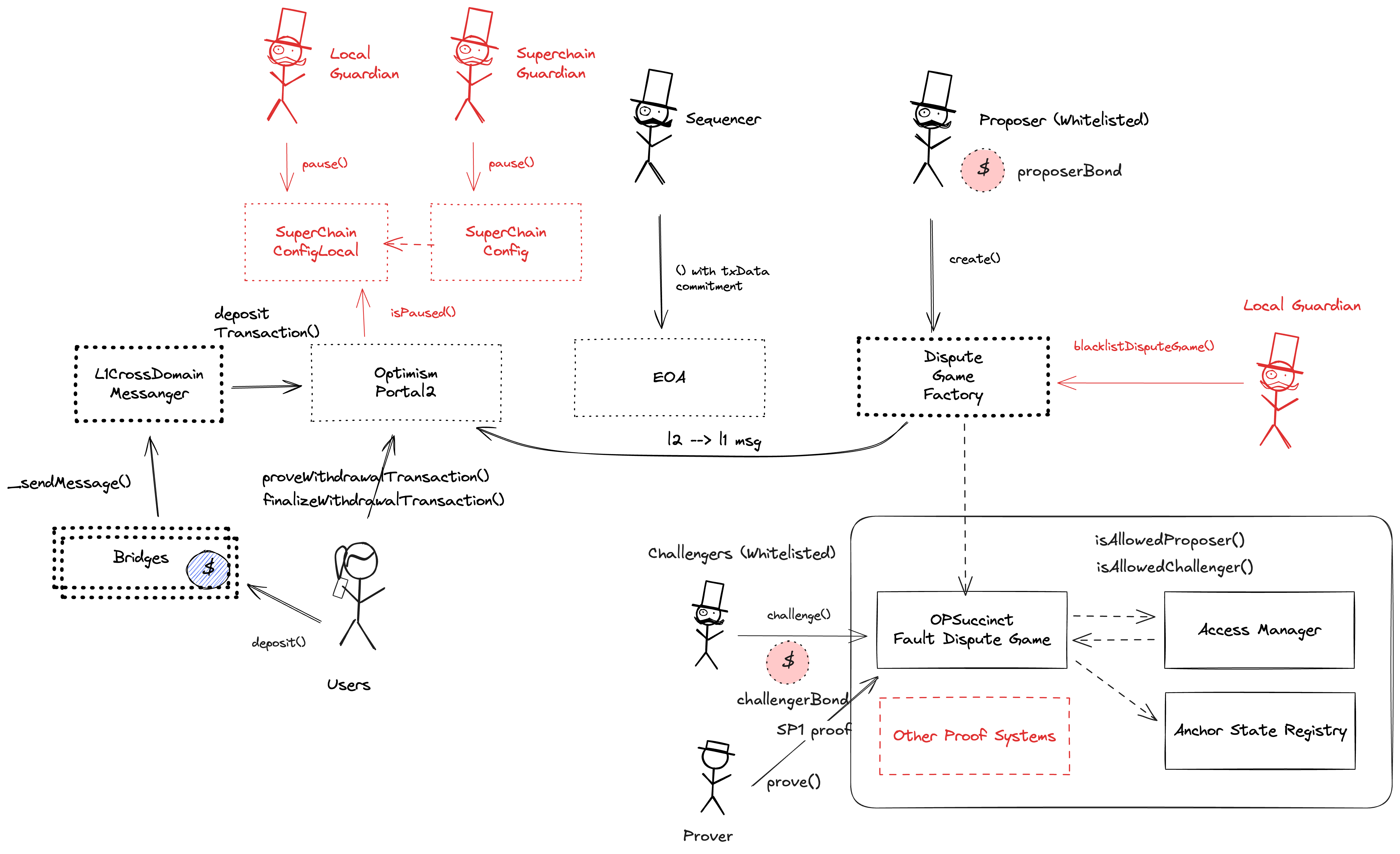A diagram of the smart contract architecture